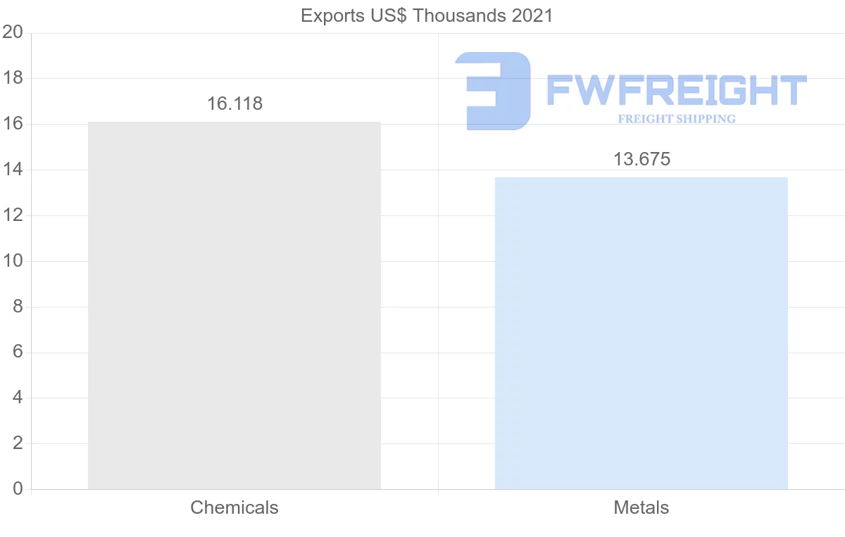 Shipping company from Sri Lanka to Dominican Republic