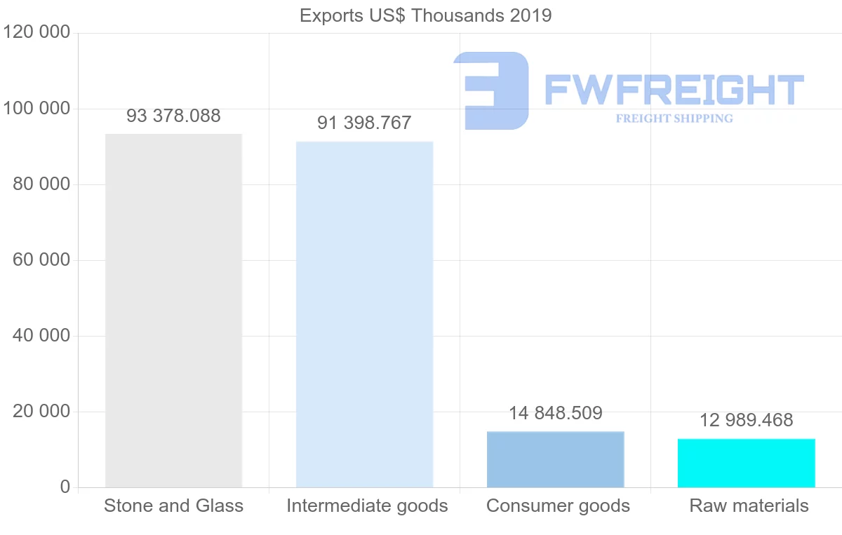 Shipping company from Sri Lanka to Israel