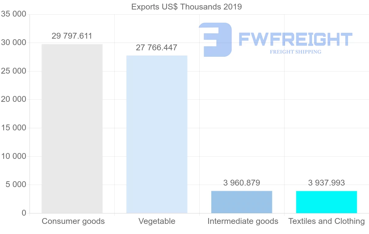 Shipping company from Sri Lanka to Jordan
