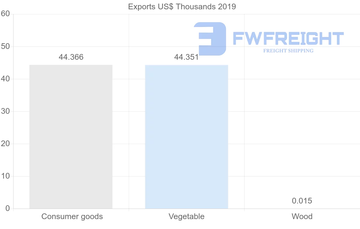 Shipping company from Sri Lanka to Kiribati