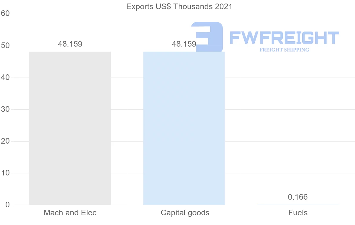 Shipping company from Sri Lanka to Lebanon