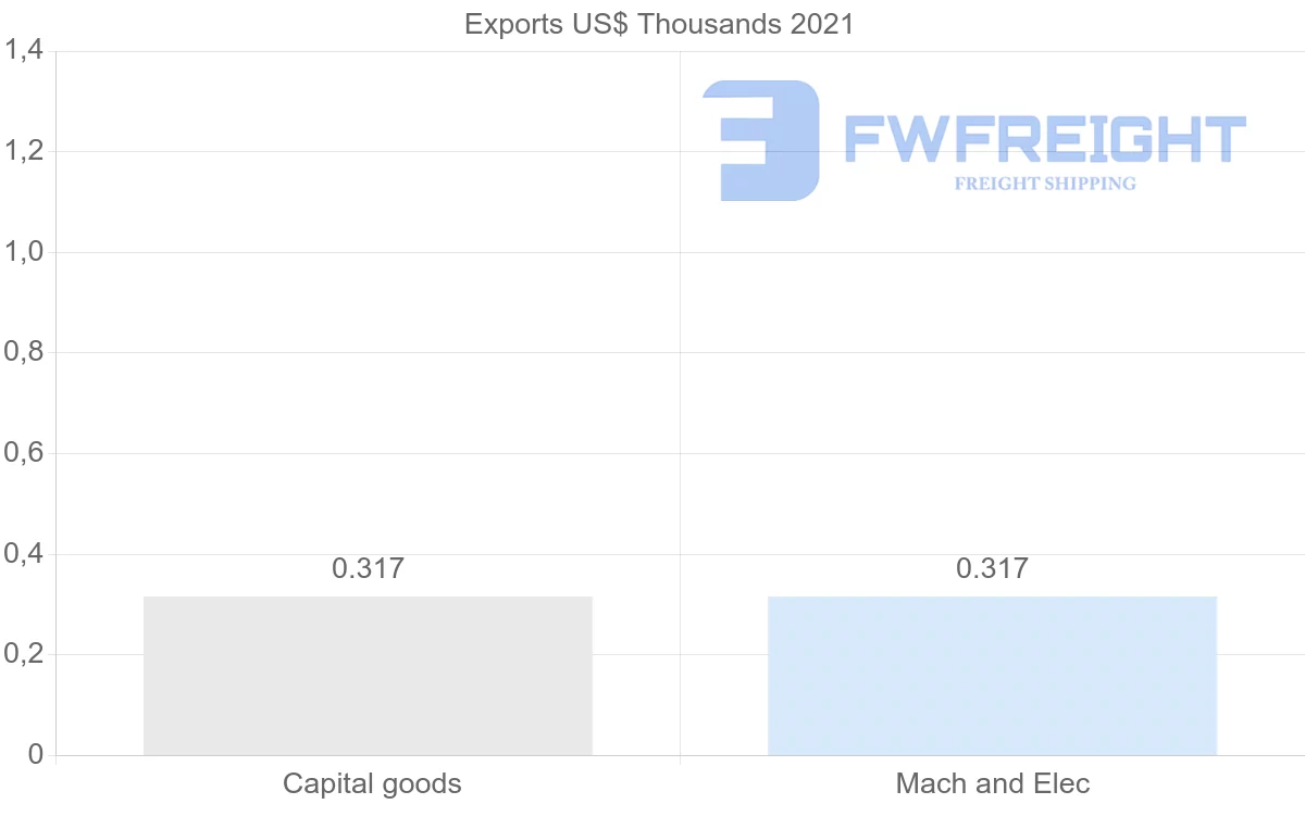 Shipping company from Sri Lanka to Libya