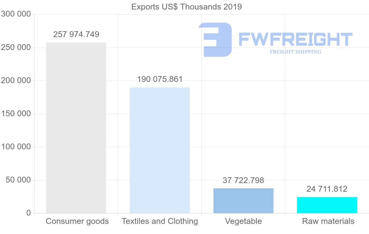 Shipping company from Sri Lanka to Netherlands