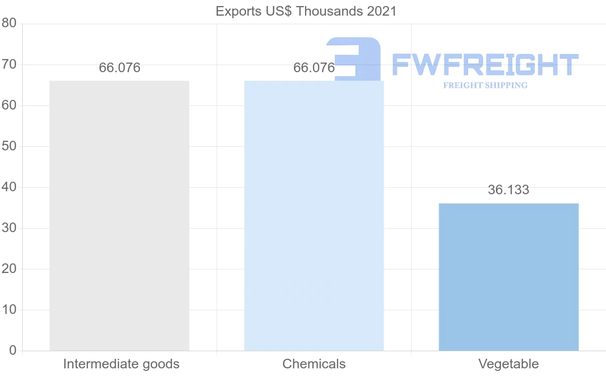 Shipping company from Sri Lanka to Paraguay