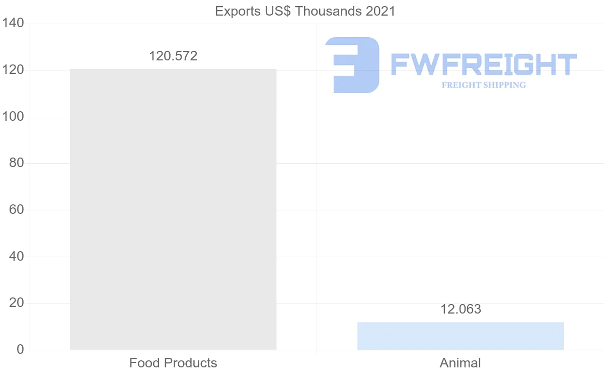 Shipping company from Sri Lanka to Republic of the Congo
