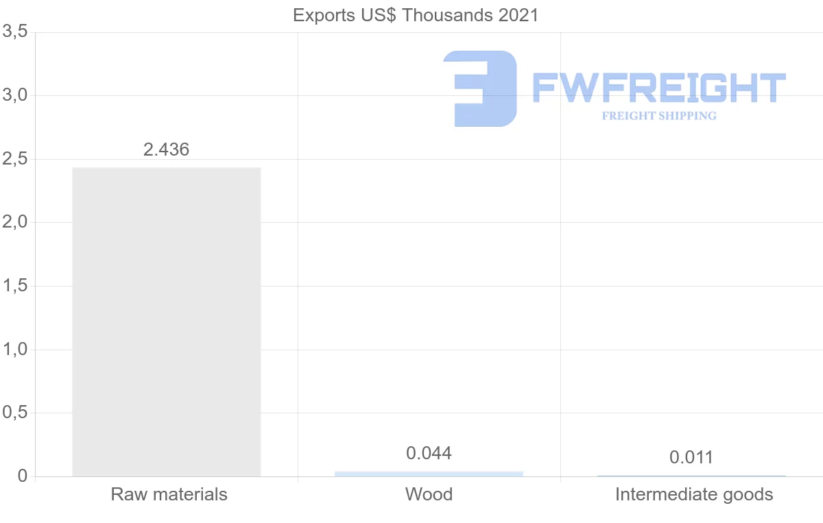Shipping company from Sri Lanka to Saint Lucia