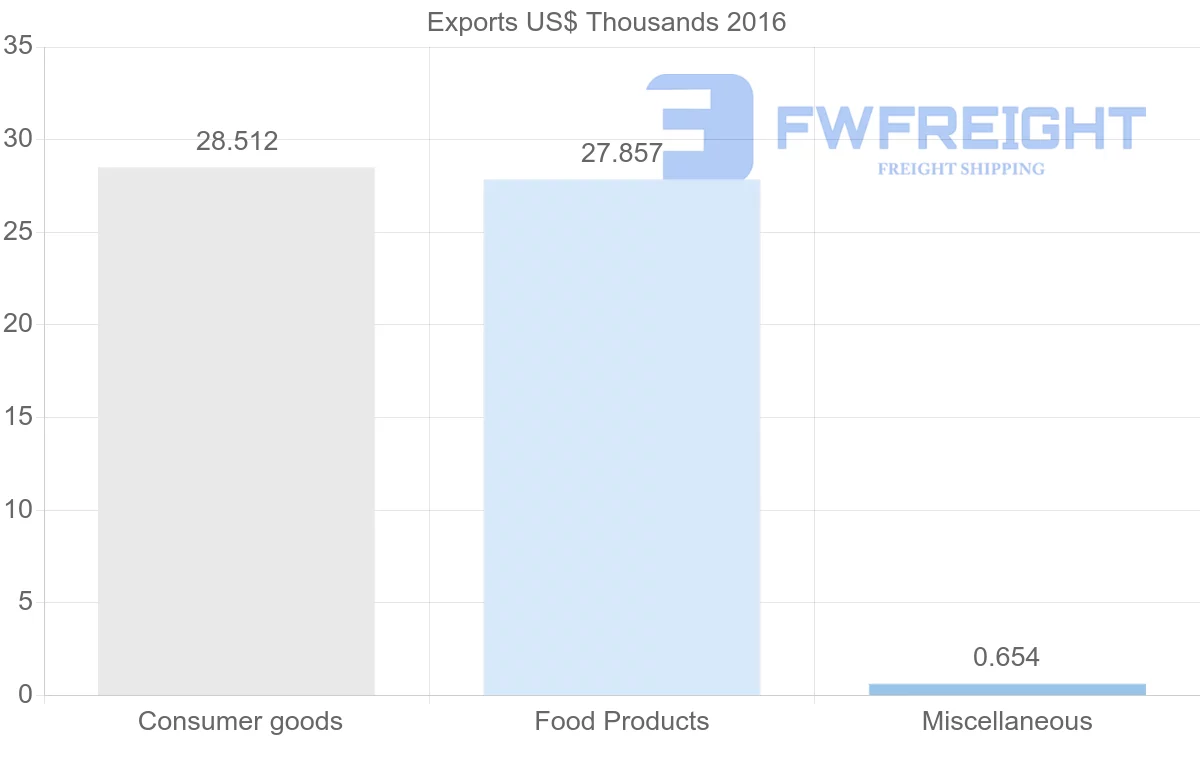 Shipping company from Sri Lanka to Samoa