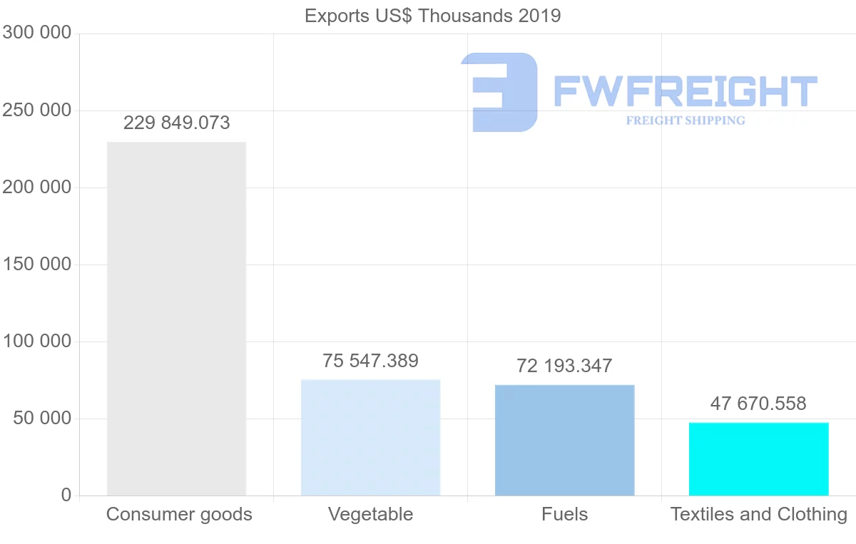 Shipping company from Sri Lanka to United Arab Emirates