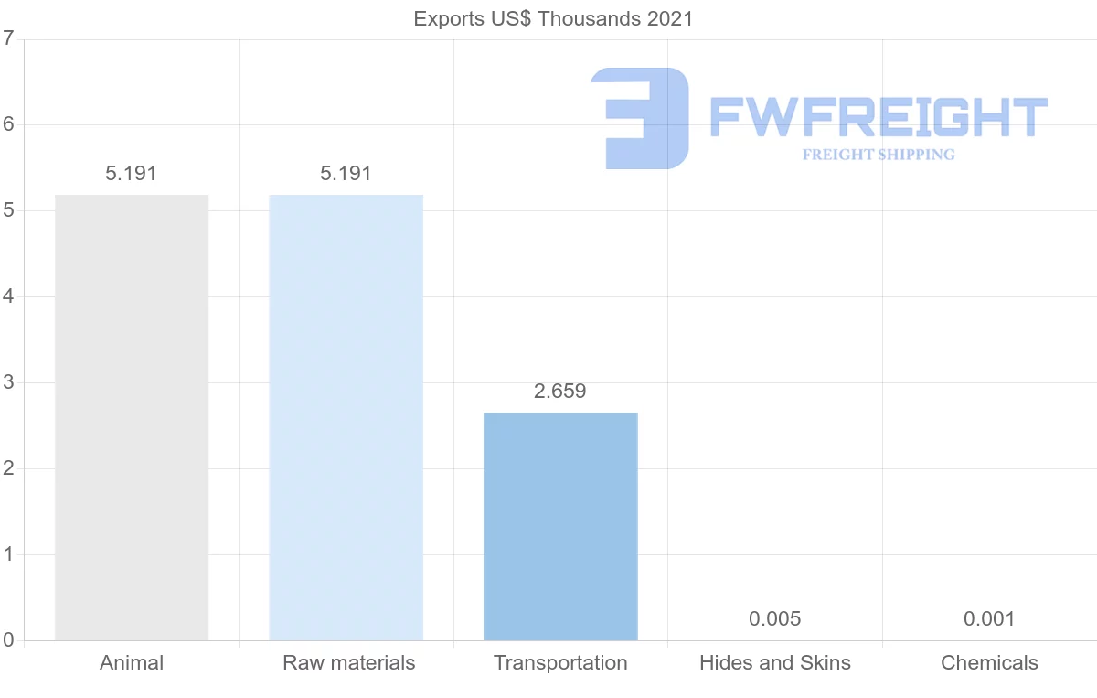 Shipping company from Sri Lanka to Uzbekistan