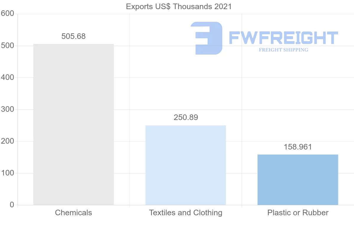 Shipping company from Sri Lanka to Venezuela