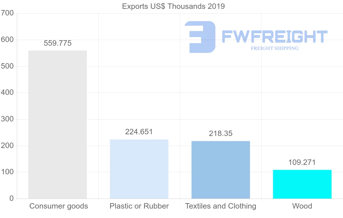 Shipping company from Sri Lanka to Zimbabwe