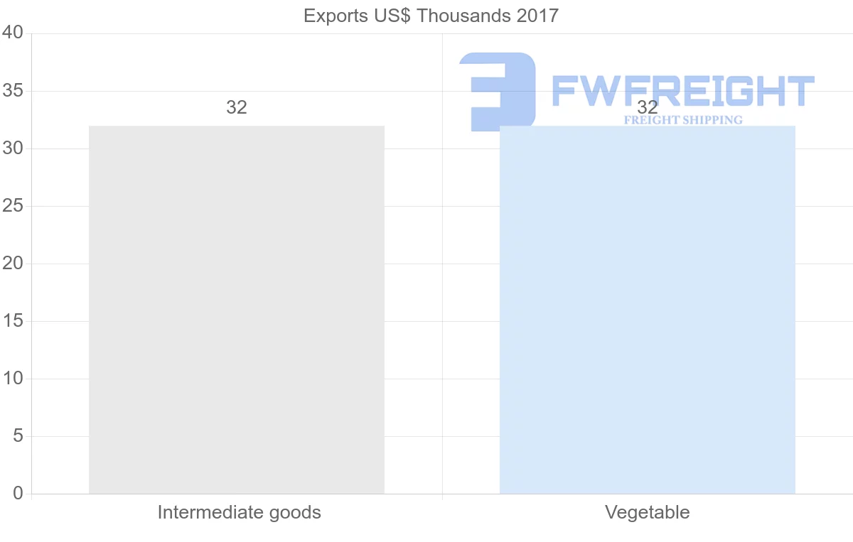 Shipping company from Sudan to Afghanistan