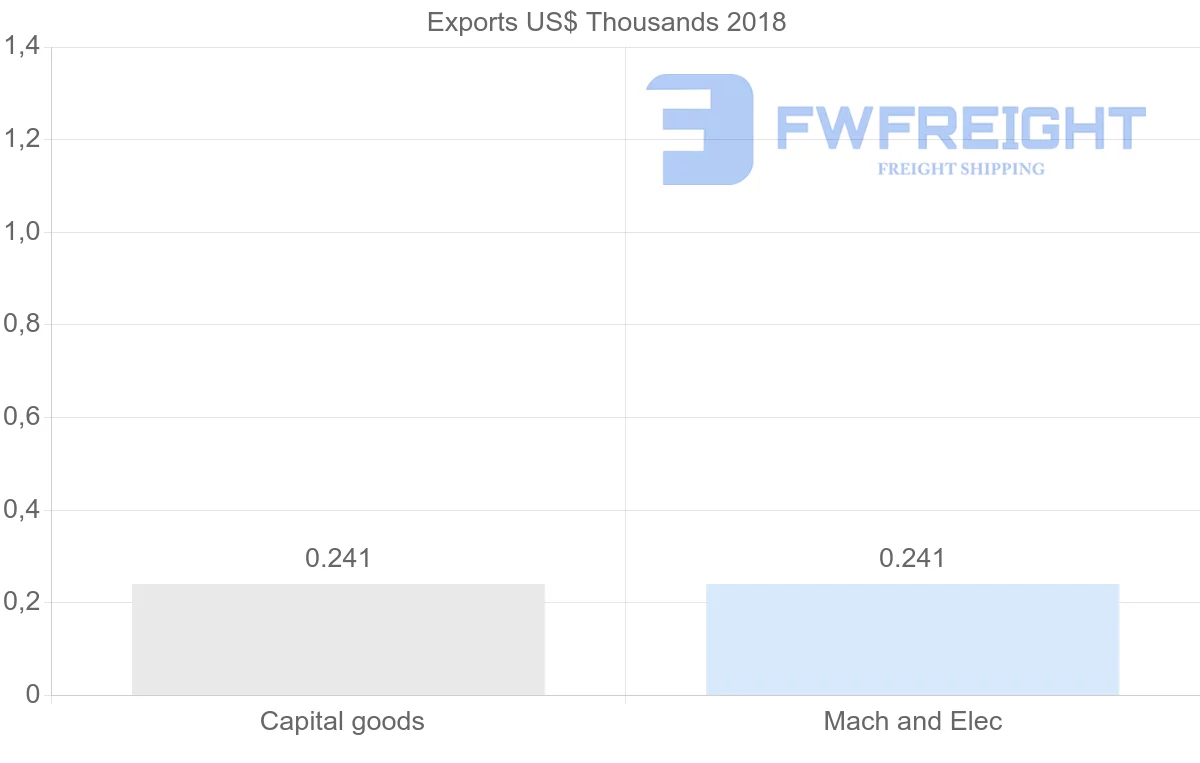 Shipping company from Sudan to Australia