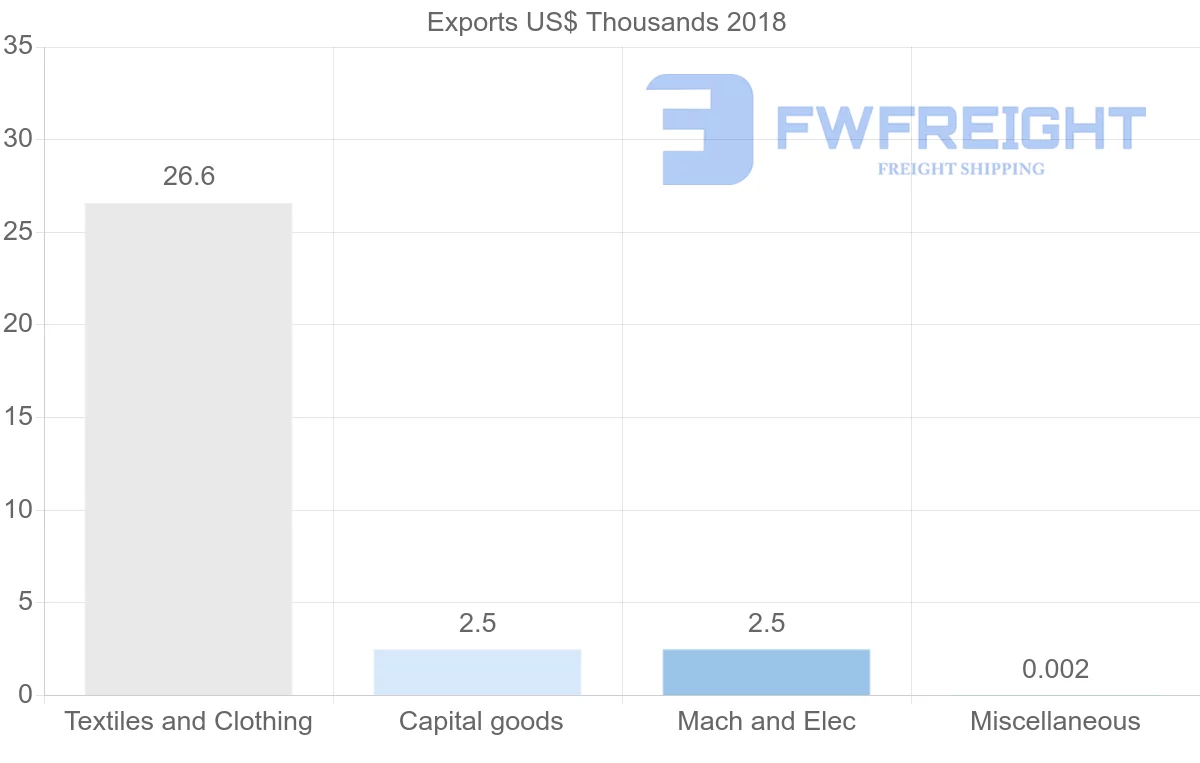 Shipping company from Sudan to Bahrain