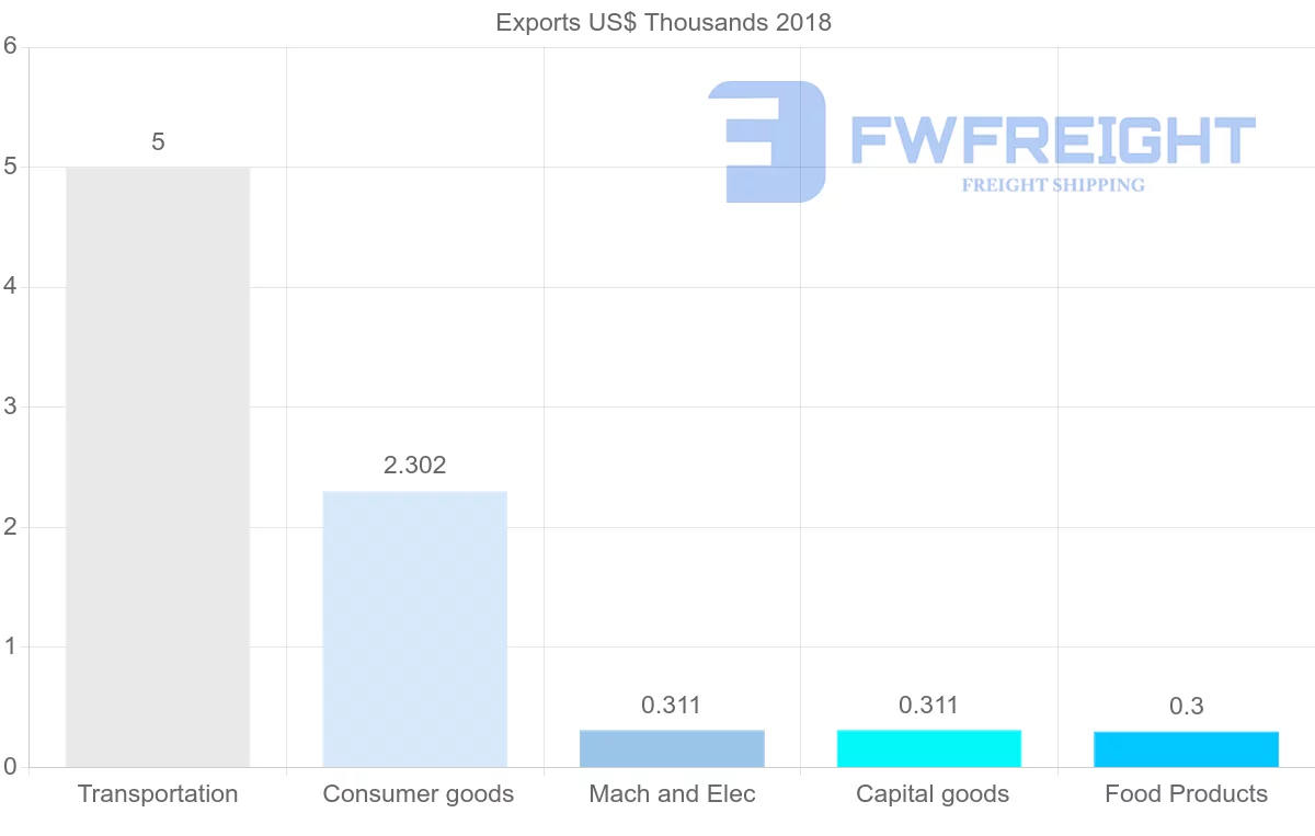 Shipping company from Sudan to Belgium