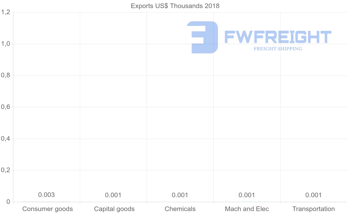 Shipping company from Sudan to Bulgaria
