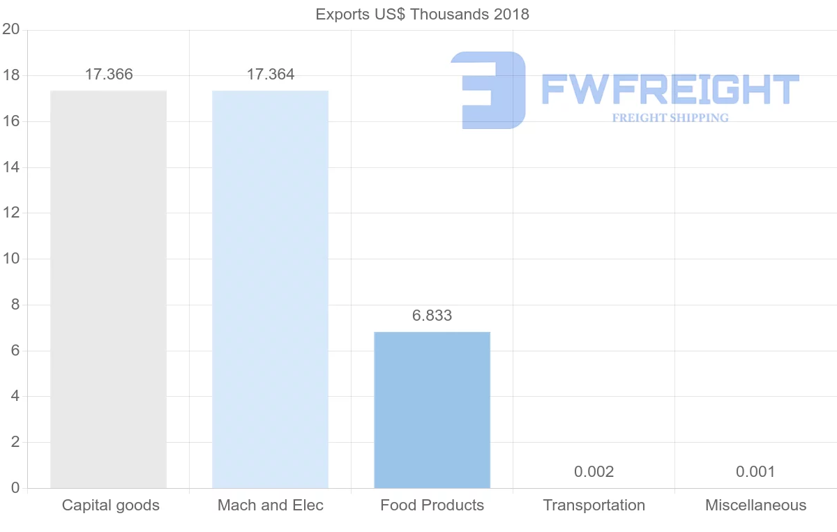 Shipping company from Sudan to Djibouti