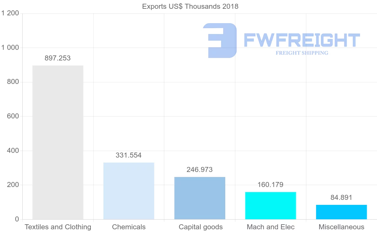Shipping company from Sudan to Germany