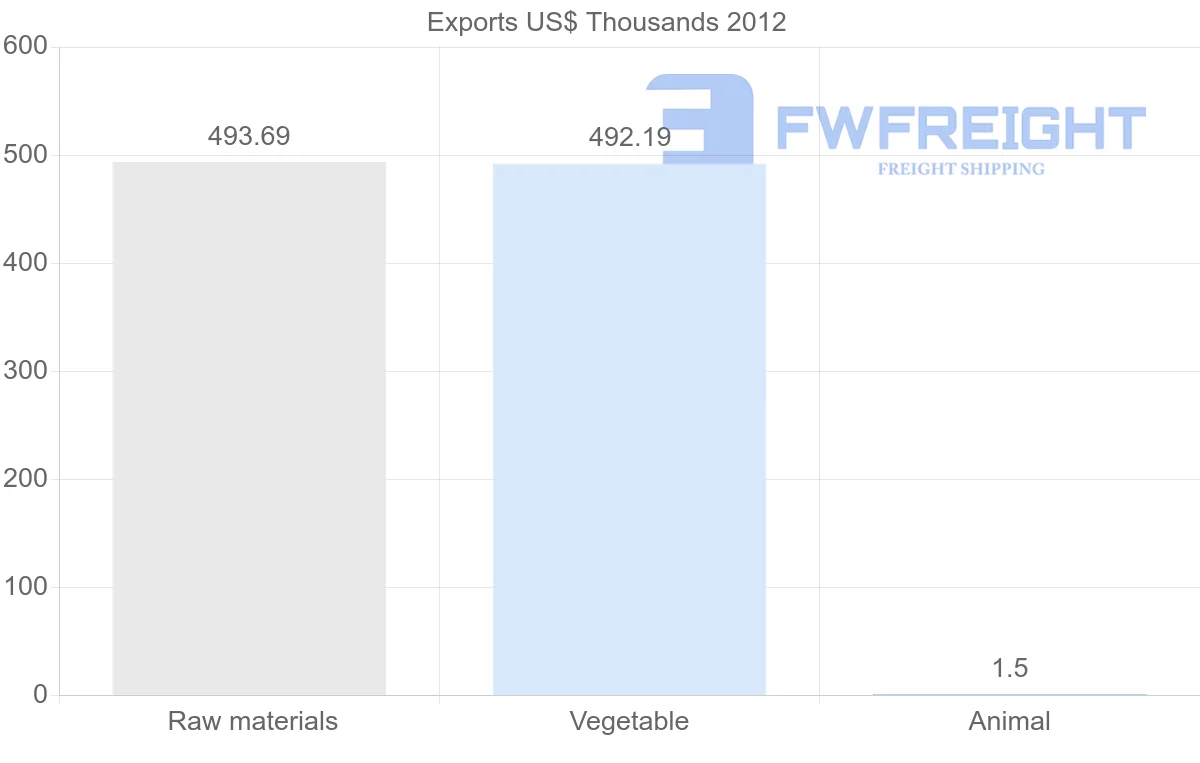Shipping company from Sudan to Honduras