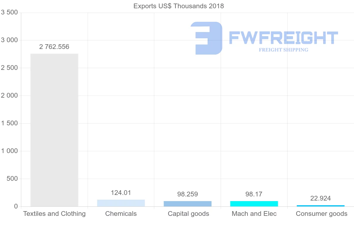 Shipping company from Sudan to India