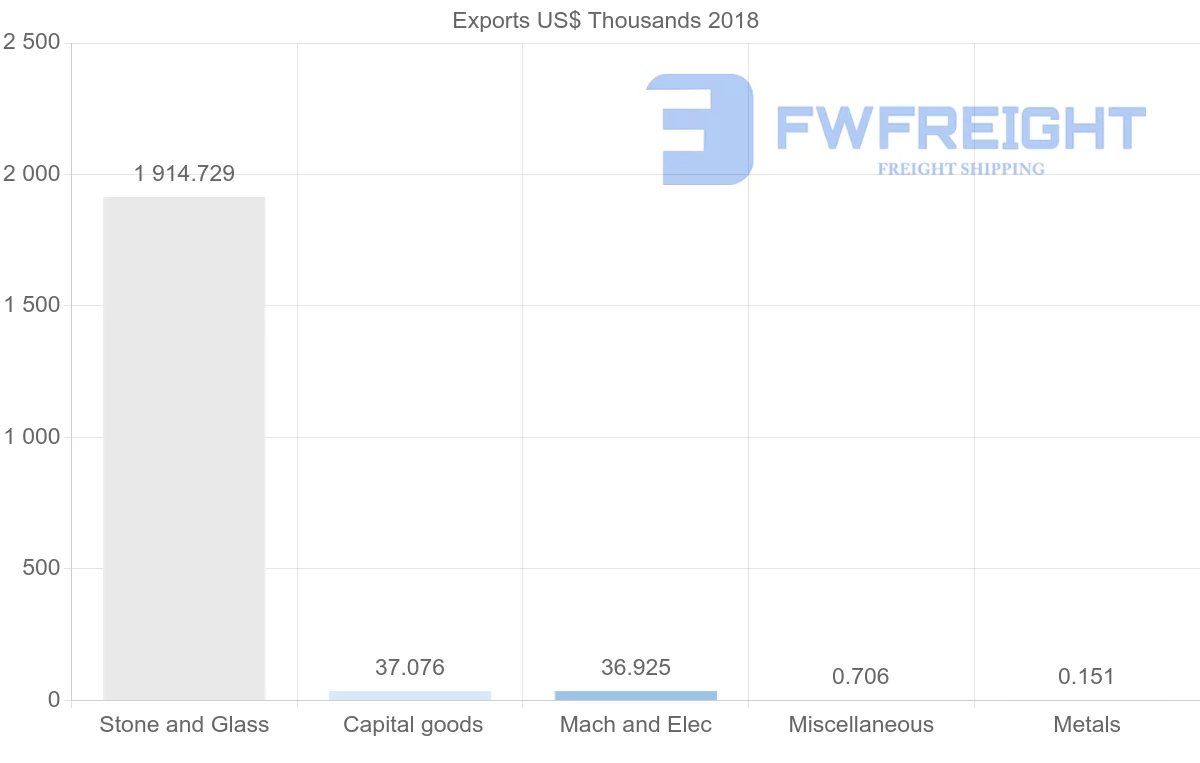 Shipping company from Sudan to Italy