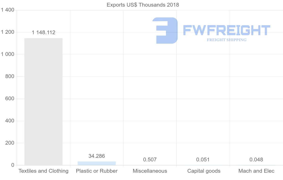 Shipping company from Sudan to Malaysia