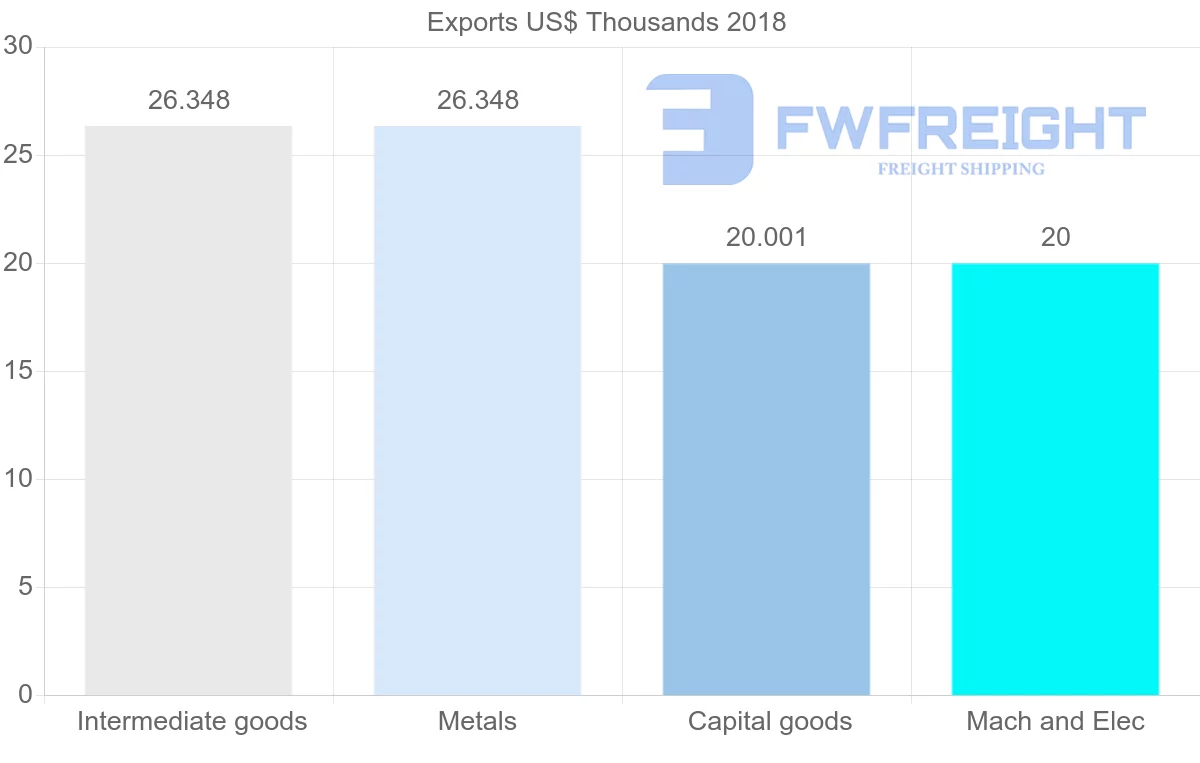 Shipping company from Sudan to Mali