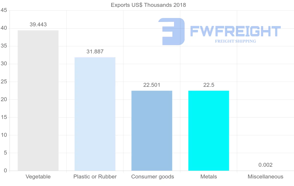 Shipping company from Sudan to Morocco