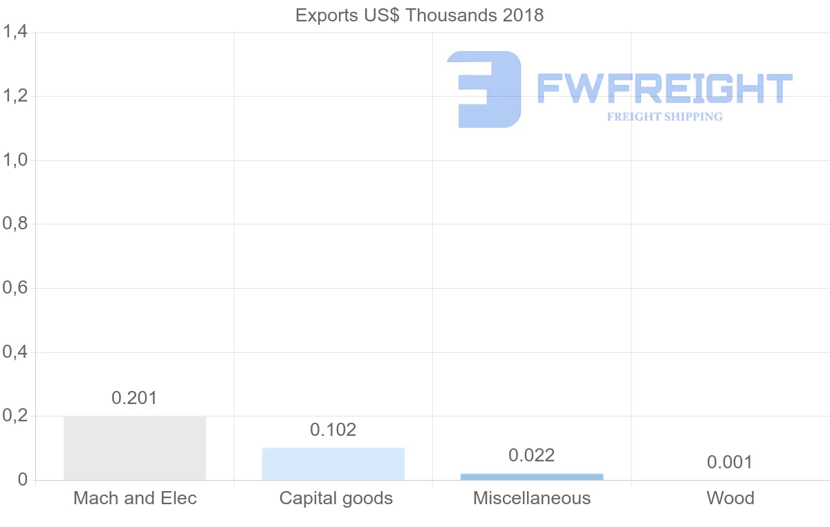 Shipping company from Sudan to Netherlands