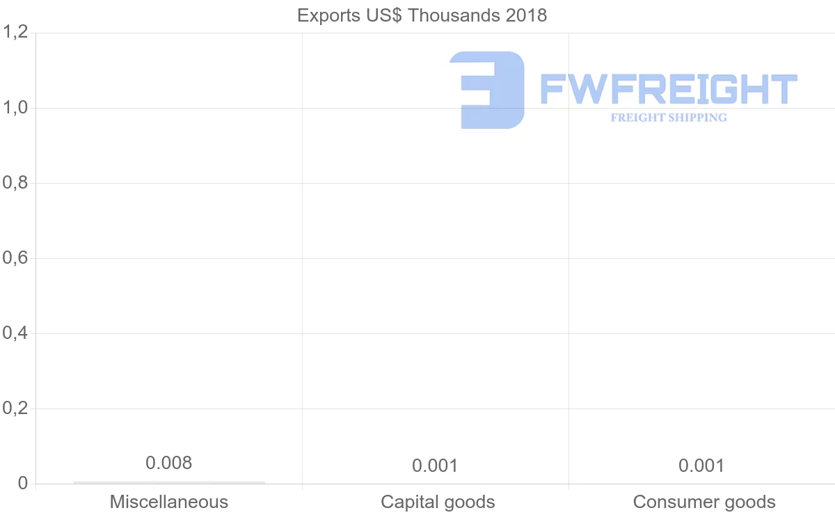 Shipping company from Sudan to Norway