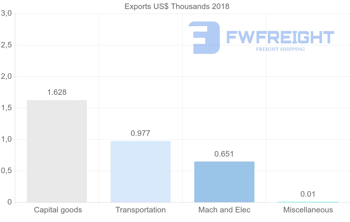 Shipping company from Sudan to Oman