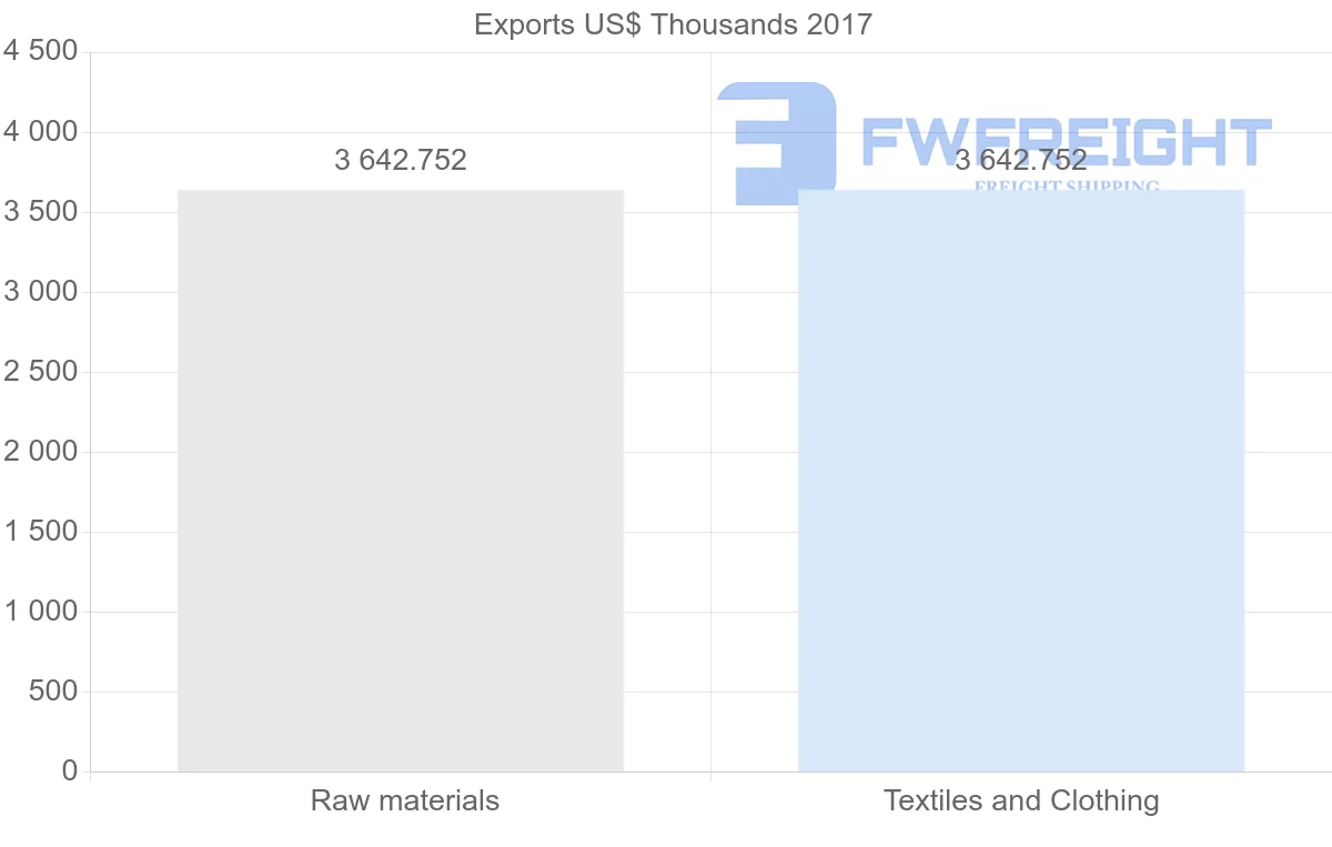Shipping company from Sudan to Panama