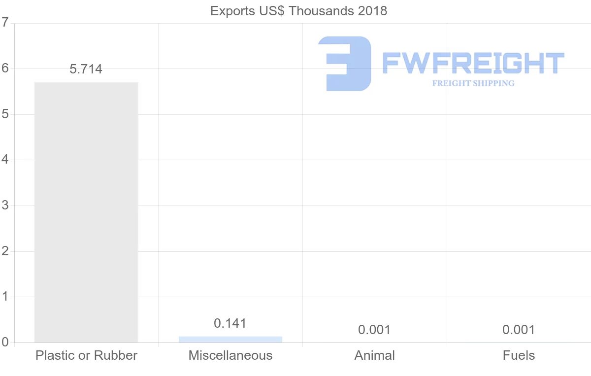Shipping company from Sudan to Poland