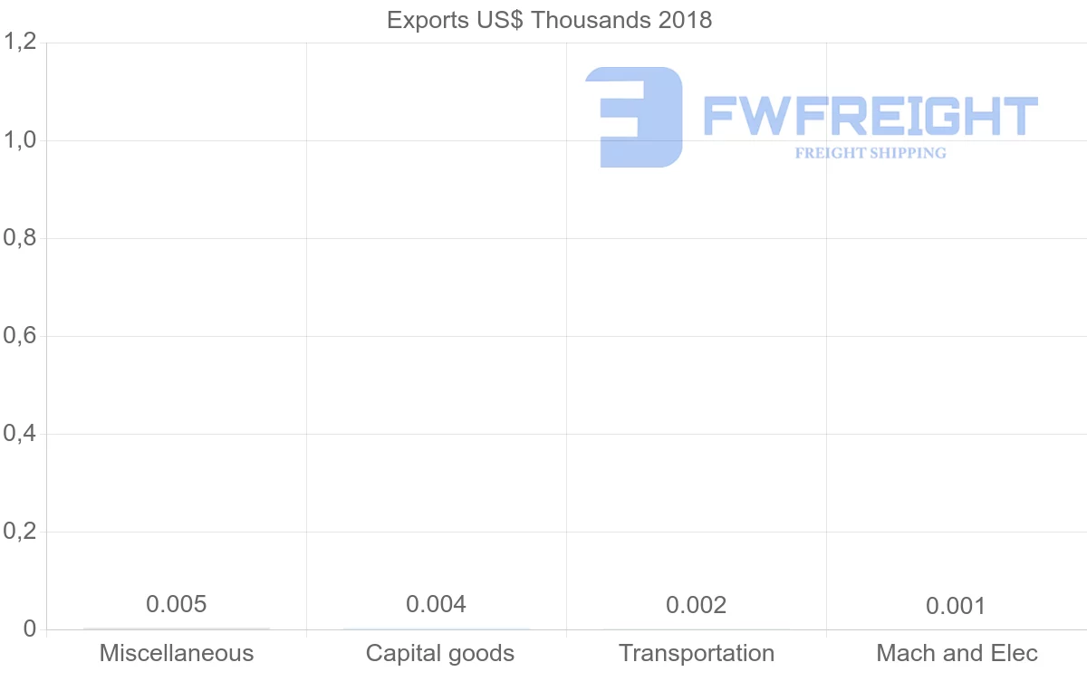 Shipping company from Sudan to South Korea