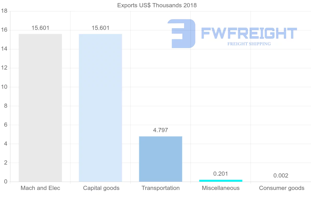 Shipping company from Sudan to Spain