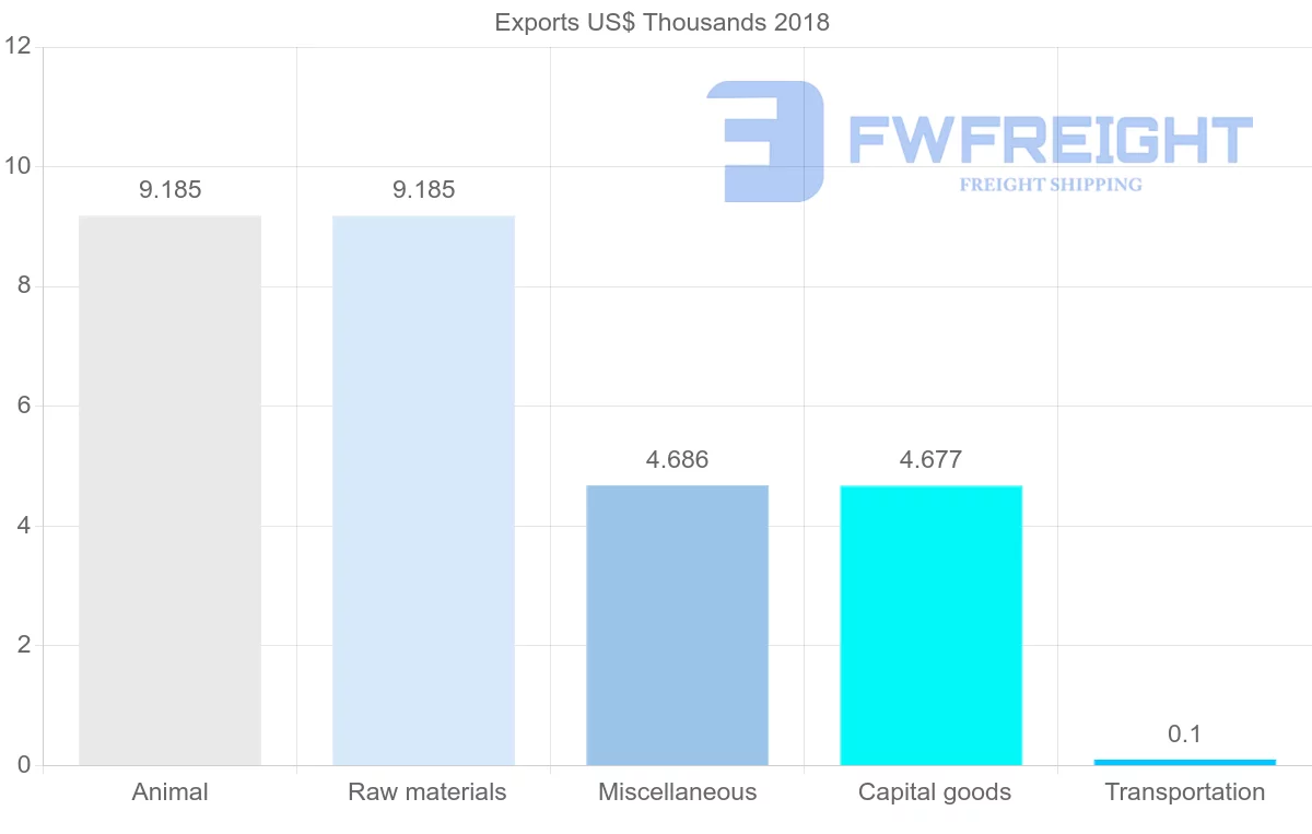 Shipping company from Sudan to Sweden