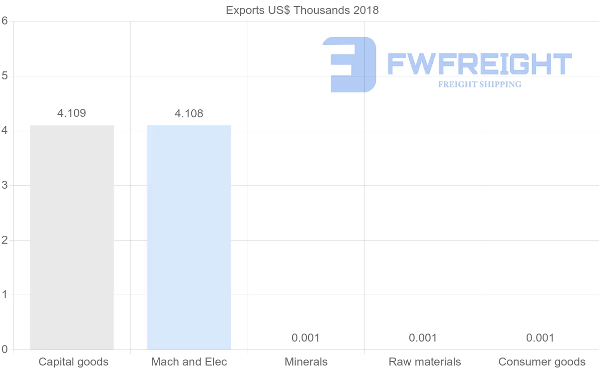 Shipping company from Sudan to Switzerland