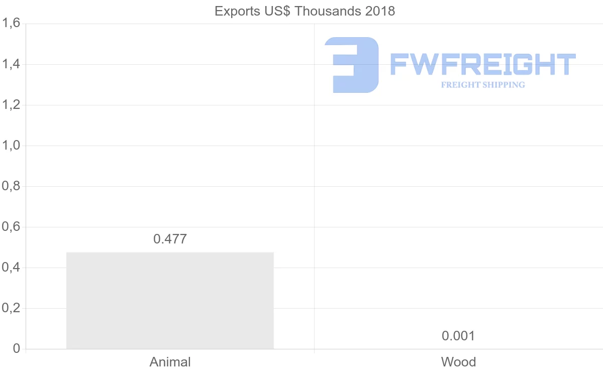 Shipping company from Sudan to Turks and Caicos Islands