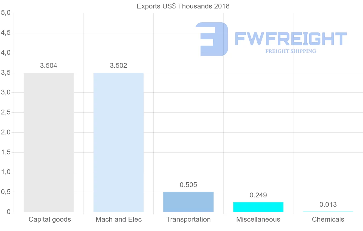 Shipping company from Sudan to United Kingdom