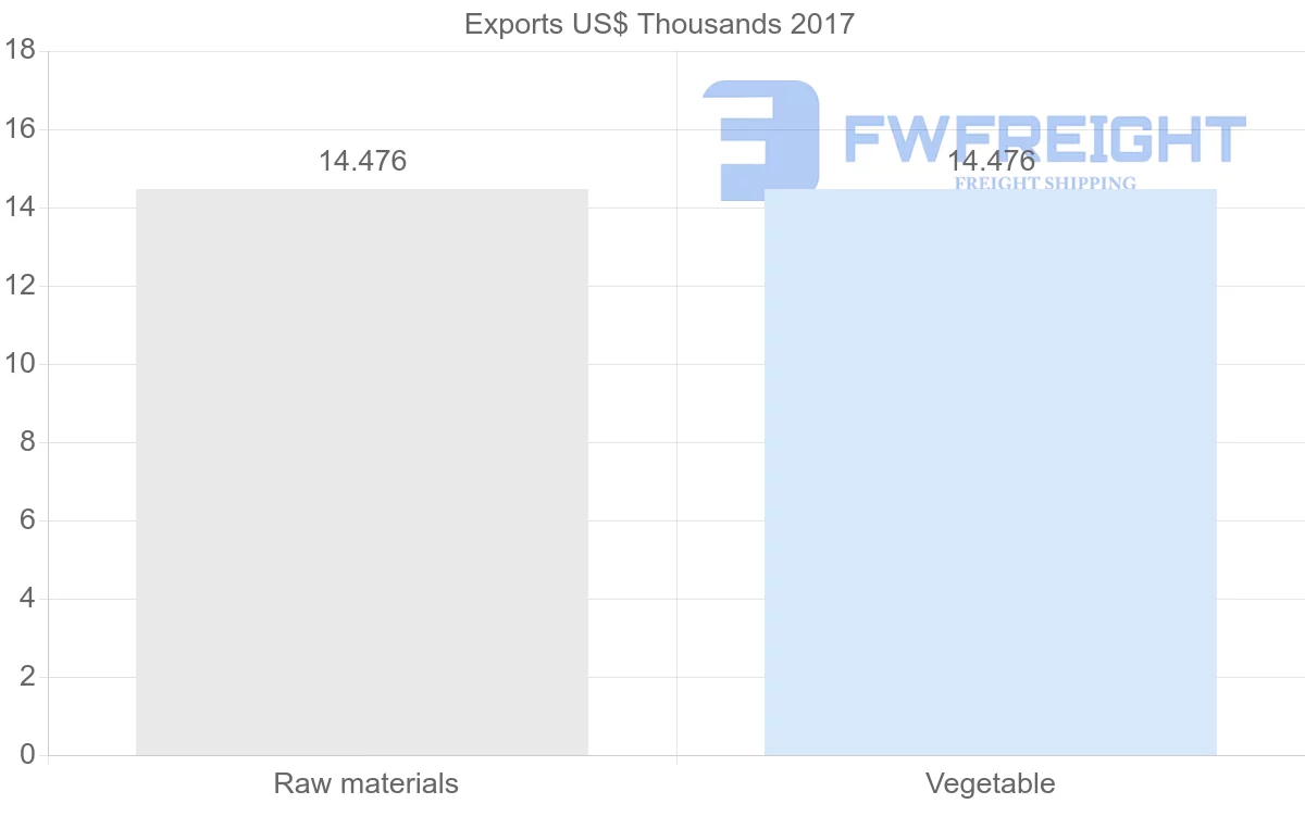 Shipping company from Sudan to Venezuela