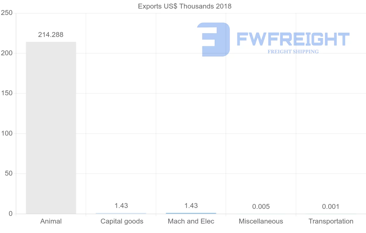 Shipping company from Sudan to Yemen