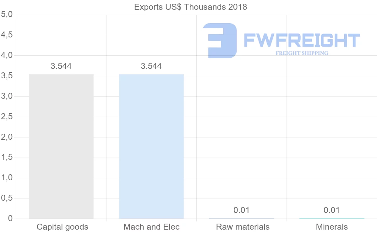 Shipping company from Sudan to Zimbabwe