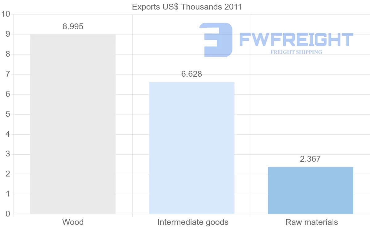 Shipping company from Suriname to Albania