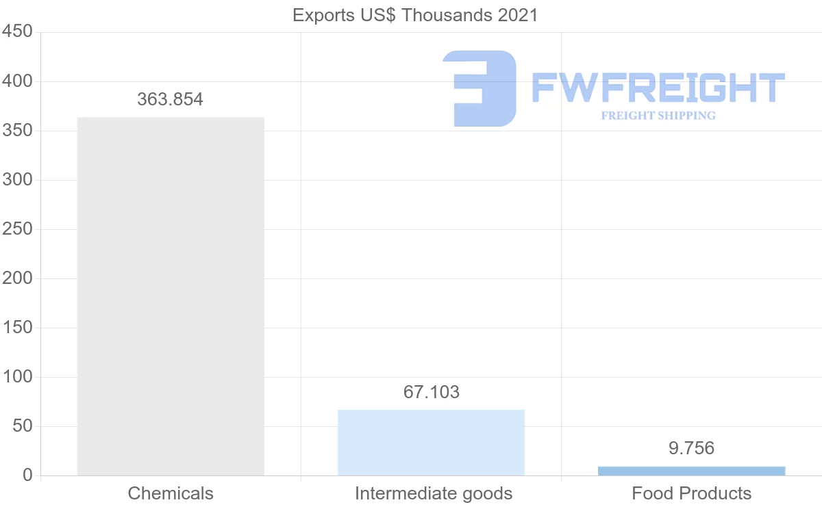 Shipping company from Suriname to Antigua and Barbuda