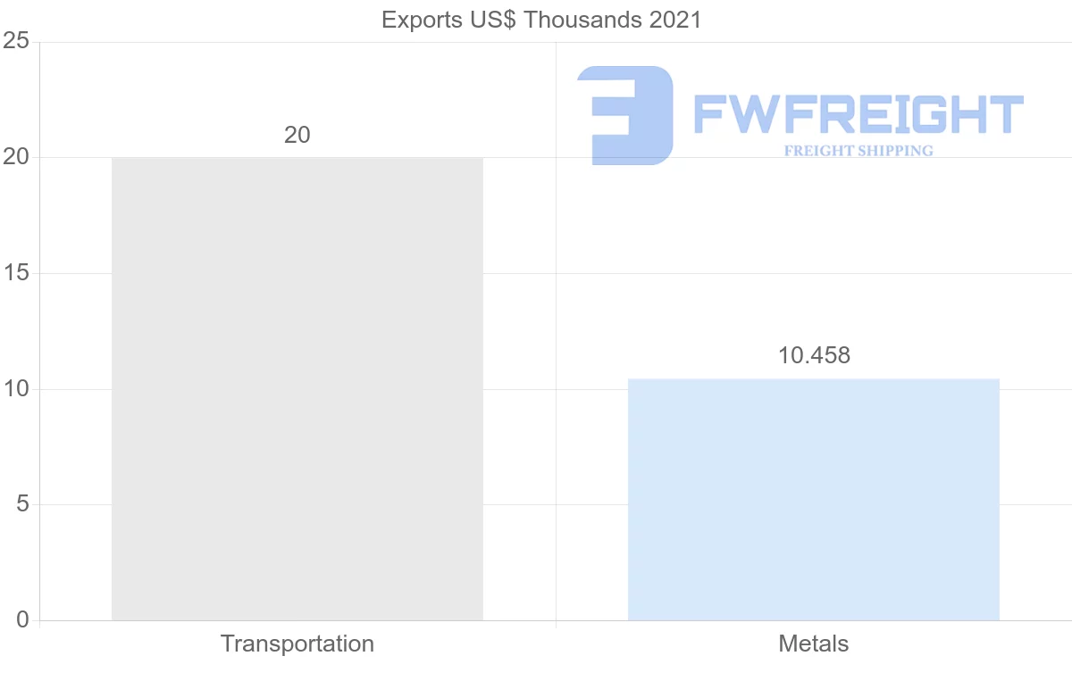 Shipping company from Suriname to Aruba