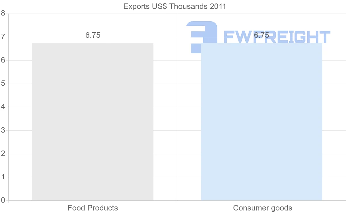 Shipping company from Suriname to Bahrain
