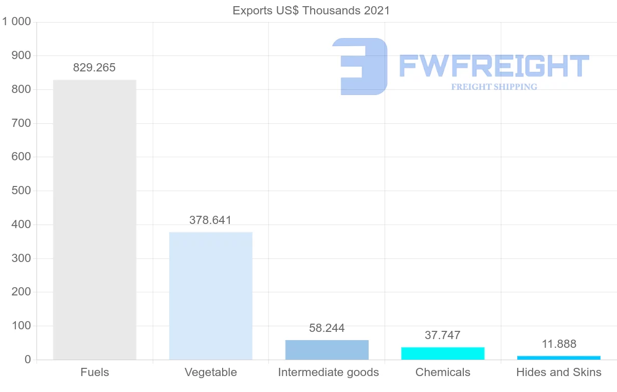 Shipping company from Suriname to Barbados
