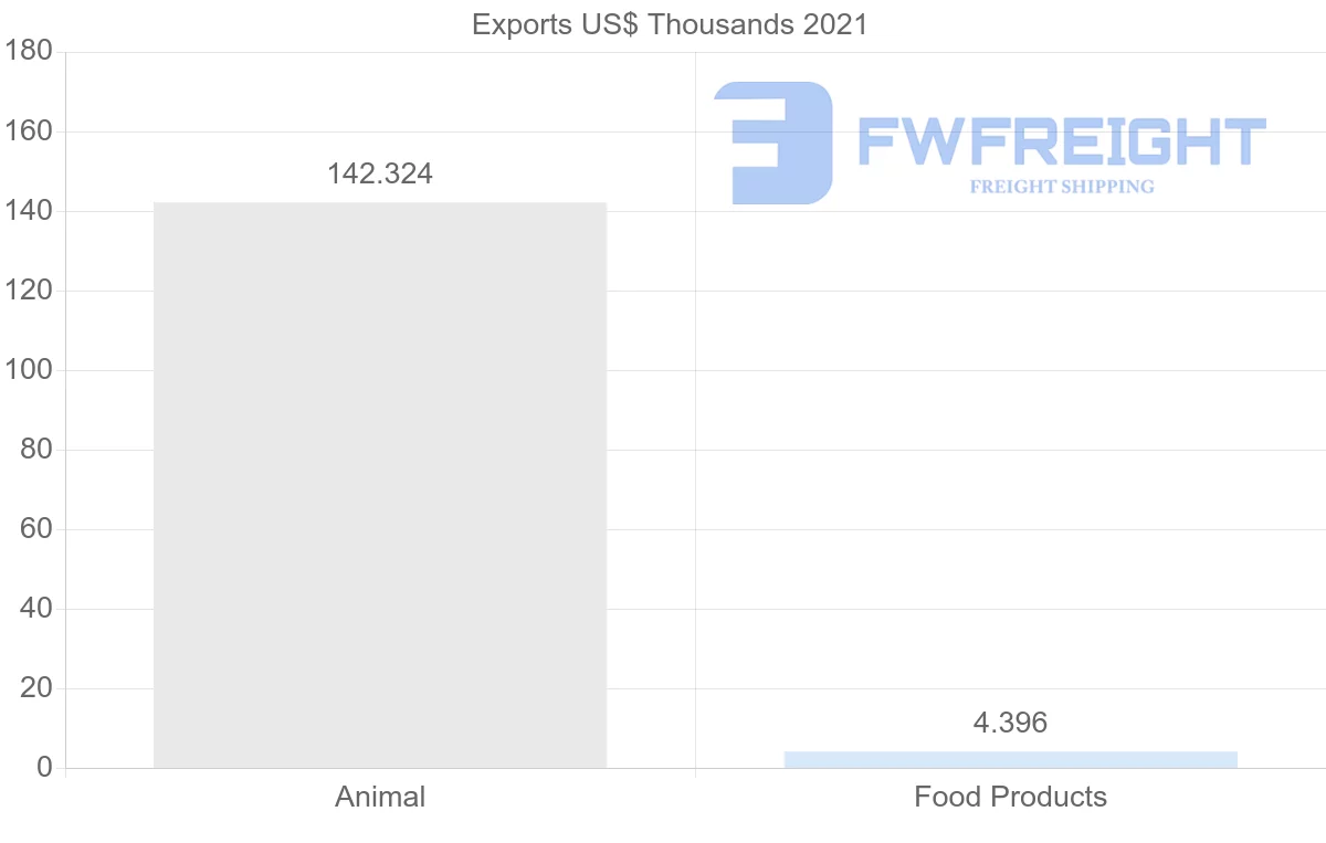Shipping company from Suriname to Belgium
