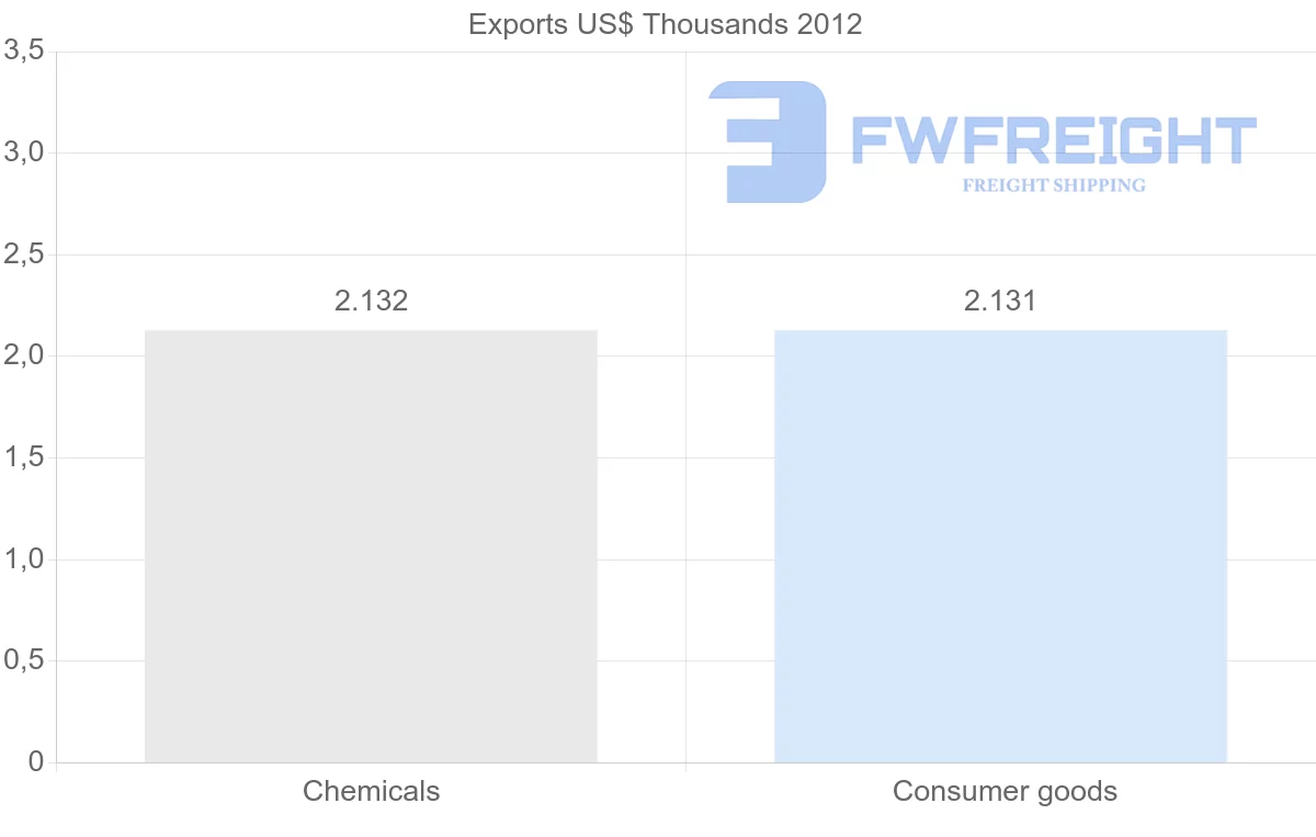 Shipping company from Suriname to Bermuda