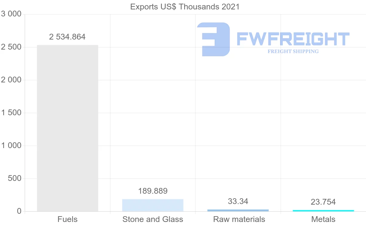 Shipping company from Suriname to Brazil
